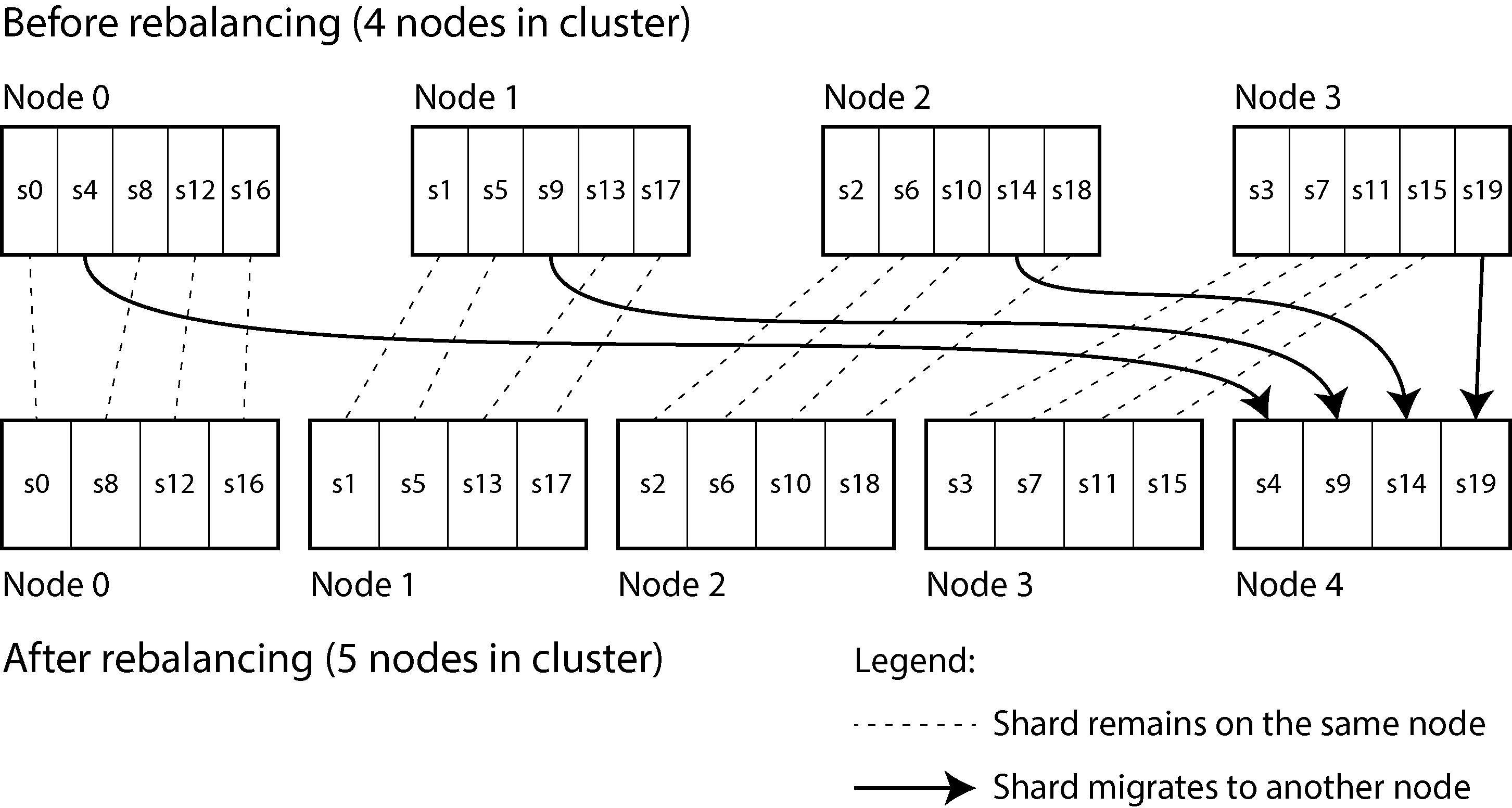 Diagram illustrating the rebalancing of shards in a database cluster before and after adding a new node, showing the reassignment of shards to distribute them evenly across the nodes.