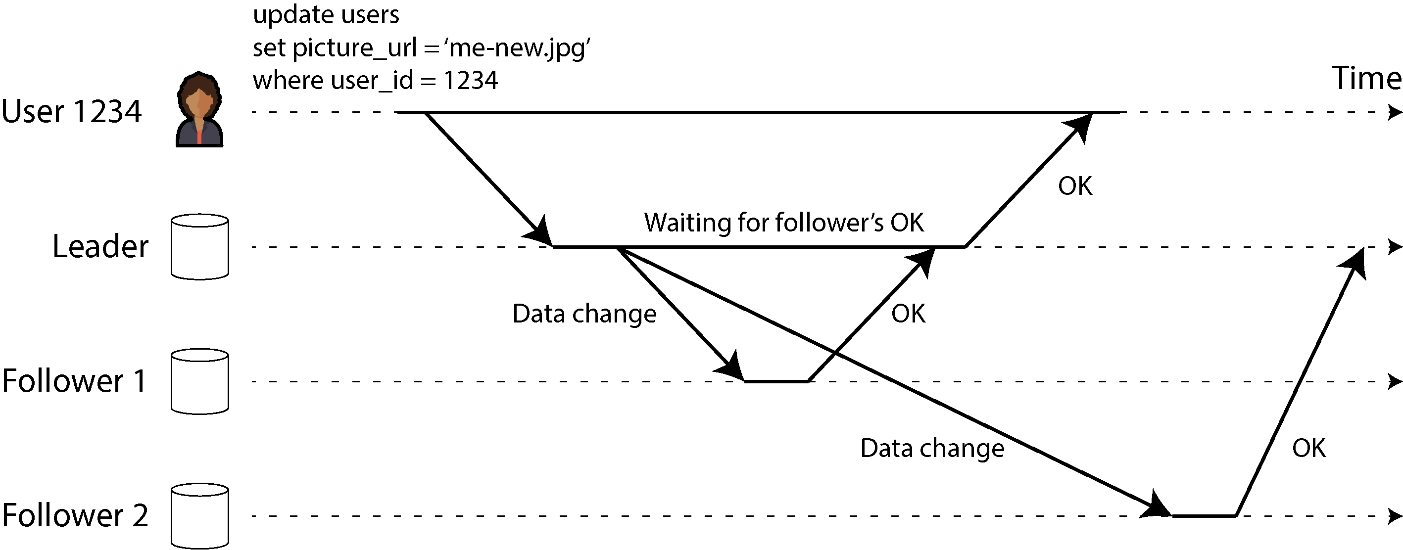 Diagram illustrating leader-based replication, showing synchronous replication to Follower 1 and asynchronous replication to Follower 2 during a profile image update process.
