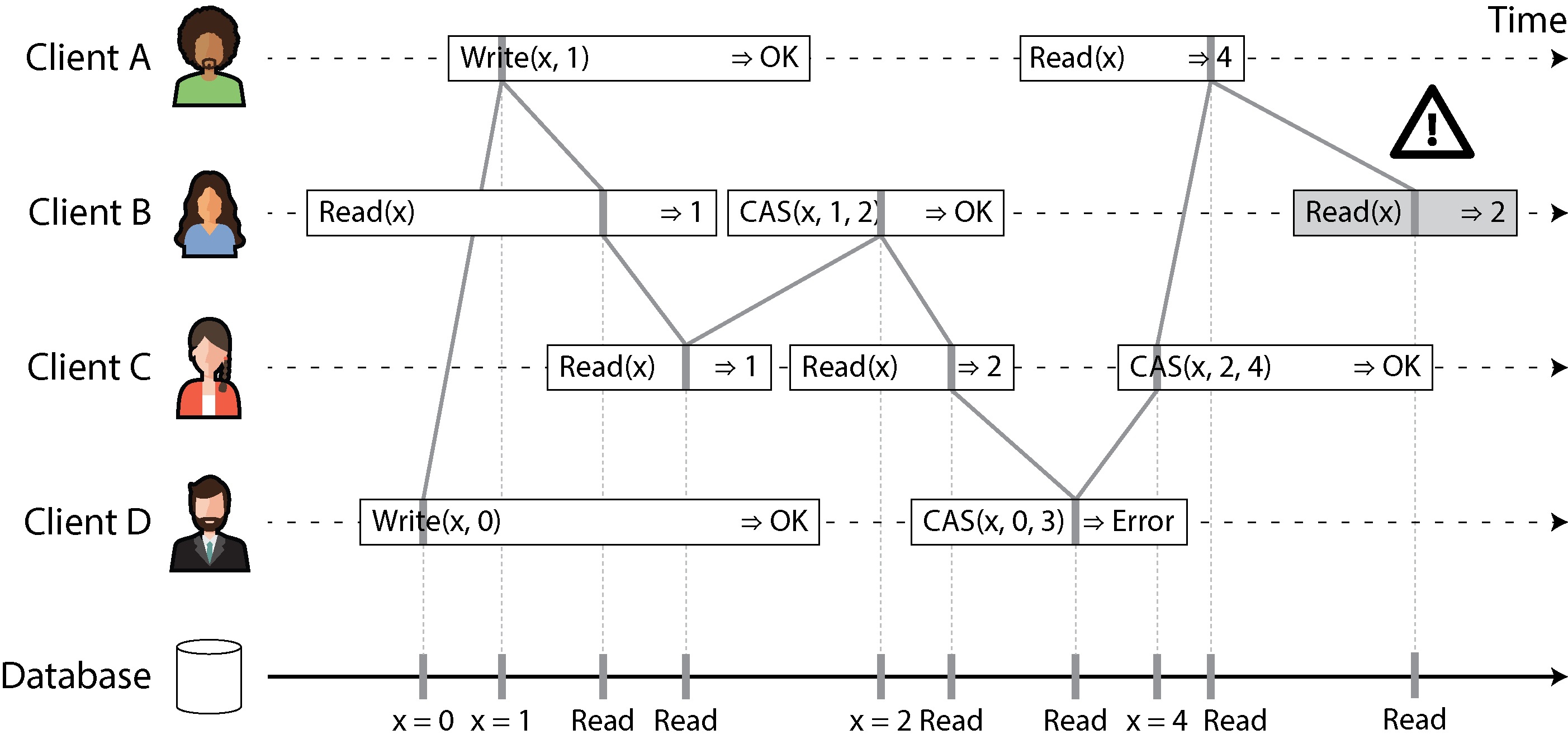 Diagram illustrating client operations over time to show linearizability, with a highlighted point where read by Client B is not linearizable.