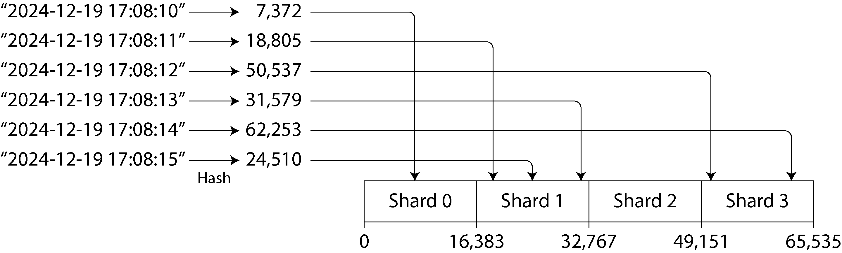 Diagram illustrating hash-range sharding by assigning a range of hash values to different shards based on timestamp inputs.