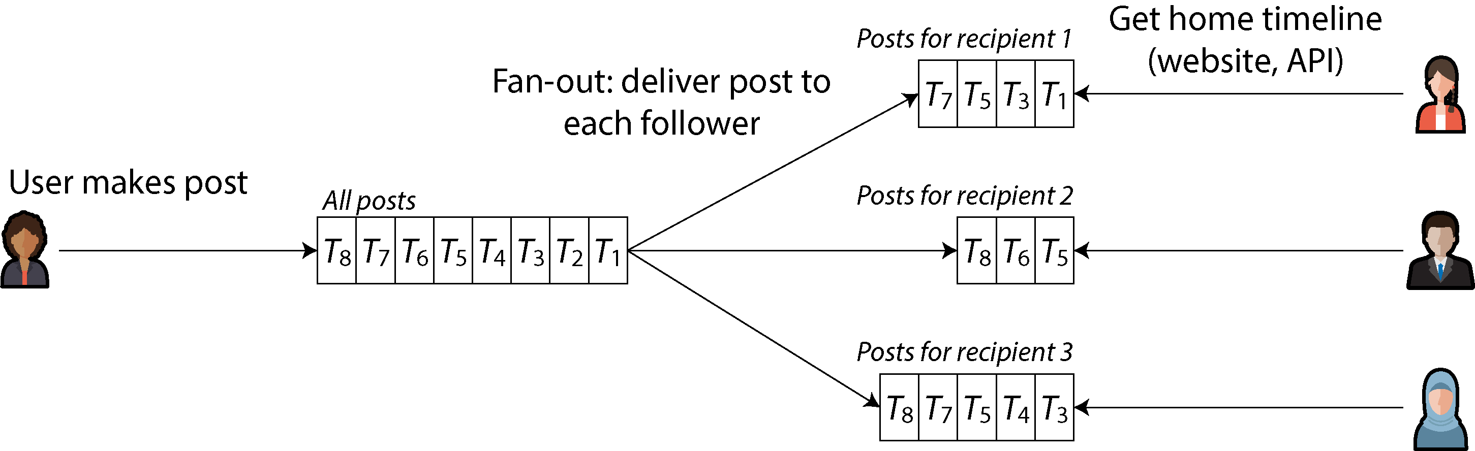Diagram showing the fan-out process, illustrating how a user's post is distributed to each follower's home timeline, demonstrating derived data updating in a messaging system.