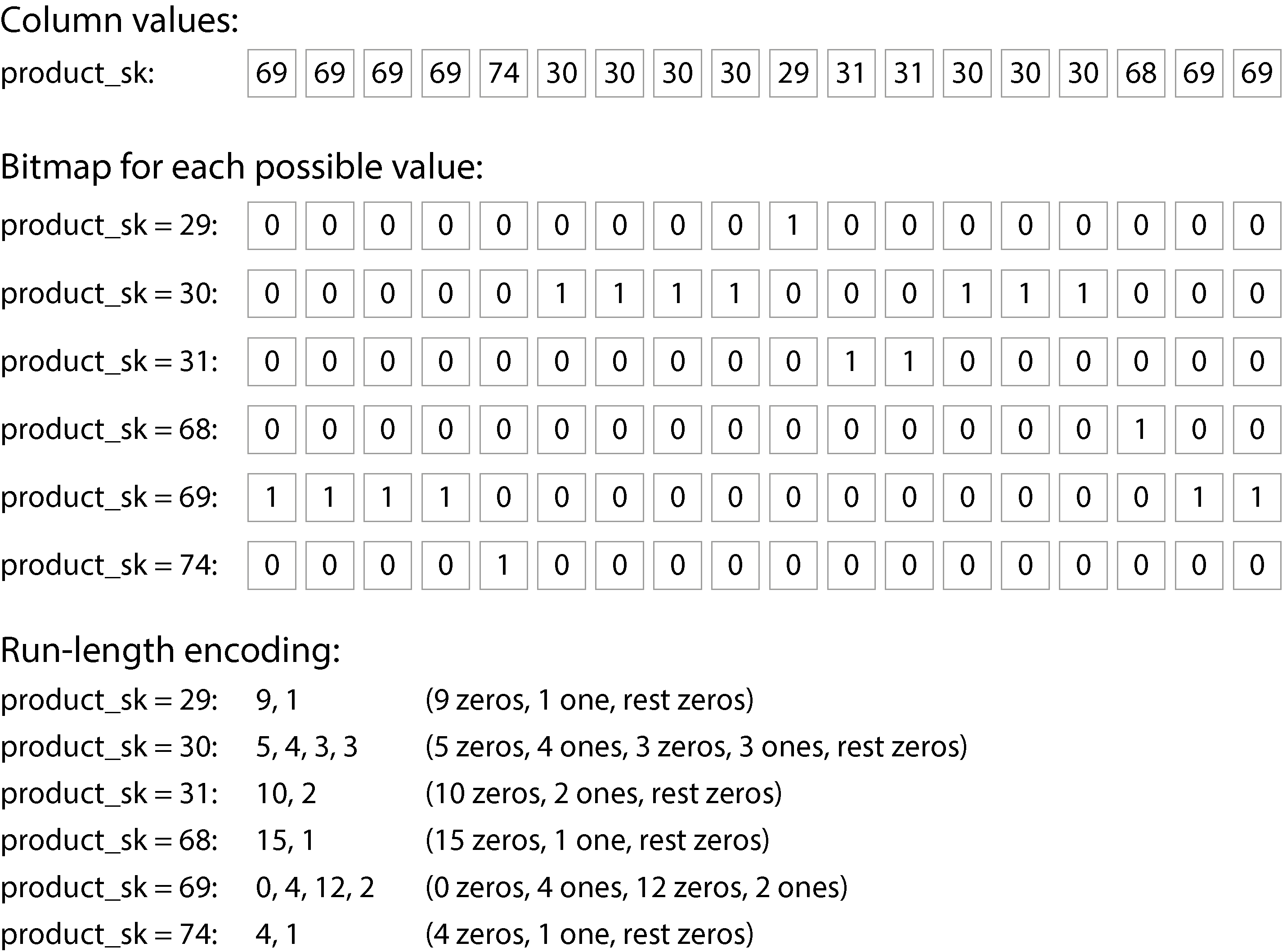 Diagram illustrating bitmap indexes for a column with various values and their corresponding run-length encoding, highlighting how repetitive data can be efficiently compressed.