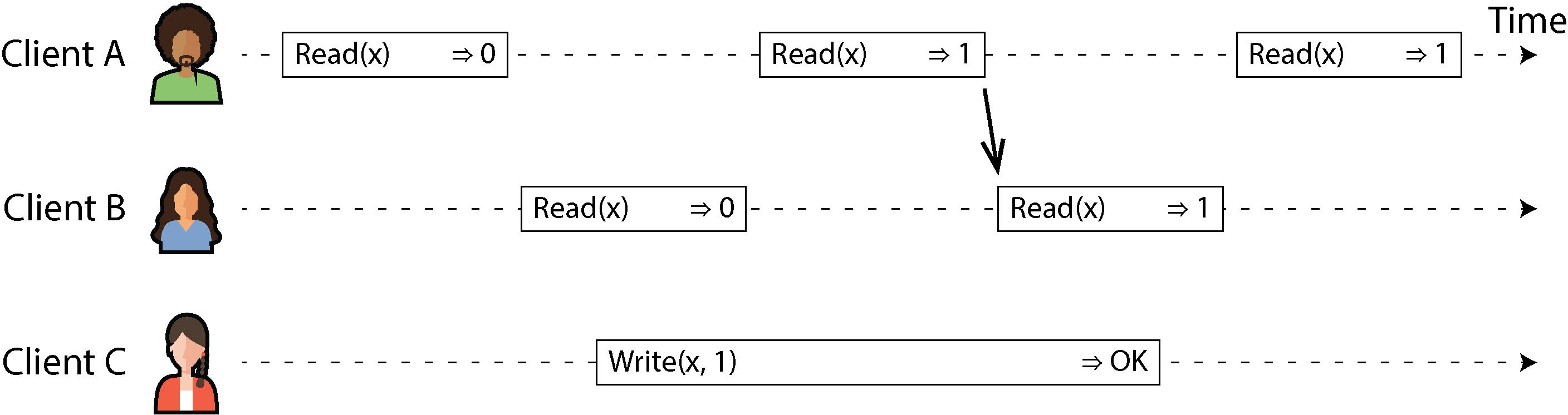 Same as the previous diagram, but with an additional restriction: once Client A has read the new value, the subsequent read by Client B must also return that value.