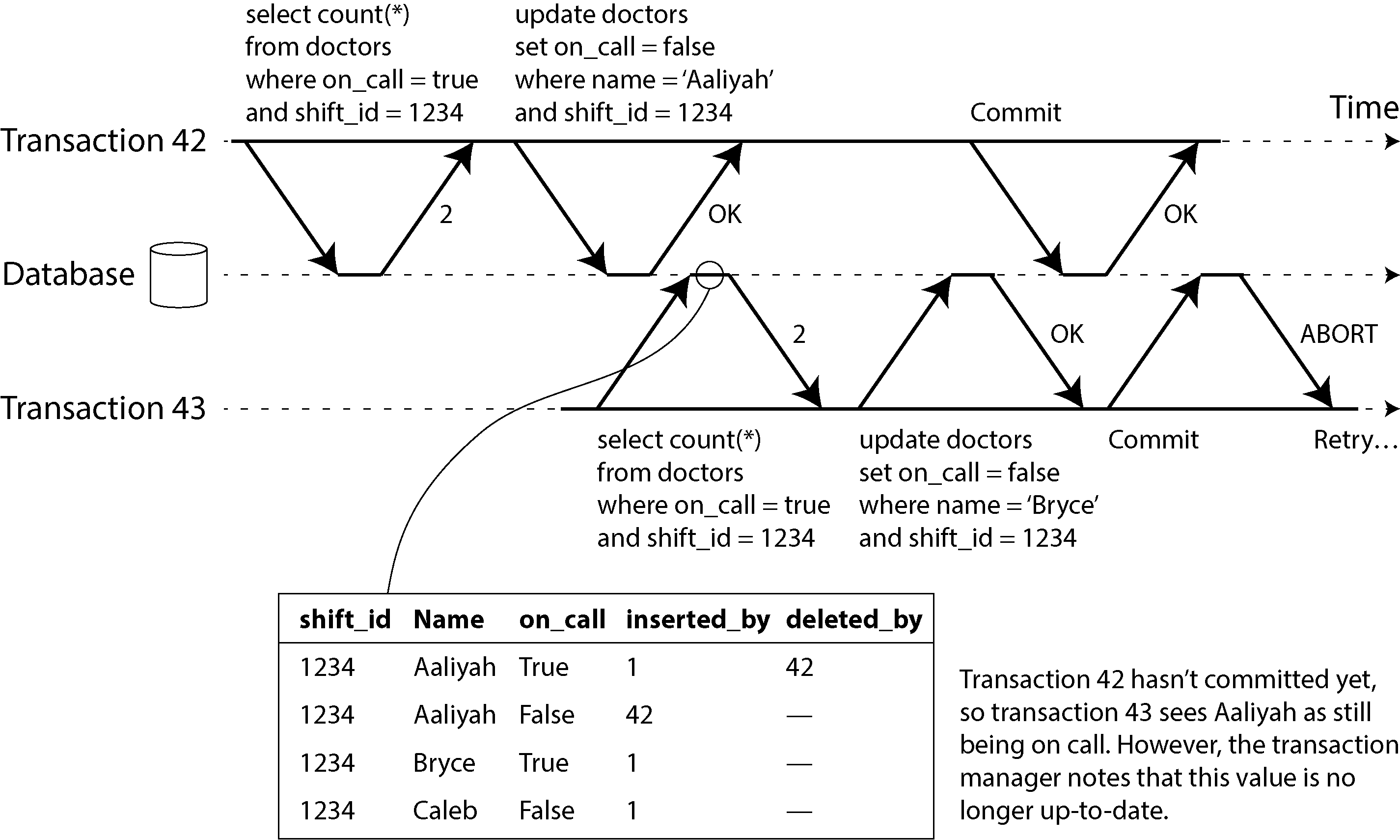 Diagram showing transaction 42 updating a row, and transaction 43 reading its old value before transaction 42 commits. The transaction manager notes that 43 has read an old value, and uses this fact to decide that 43 must abort.