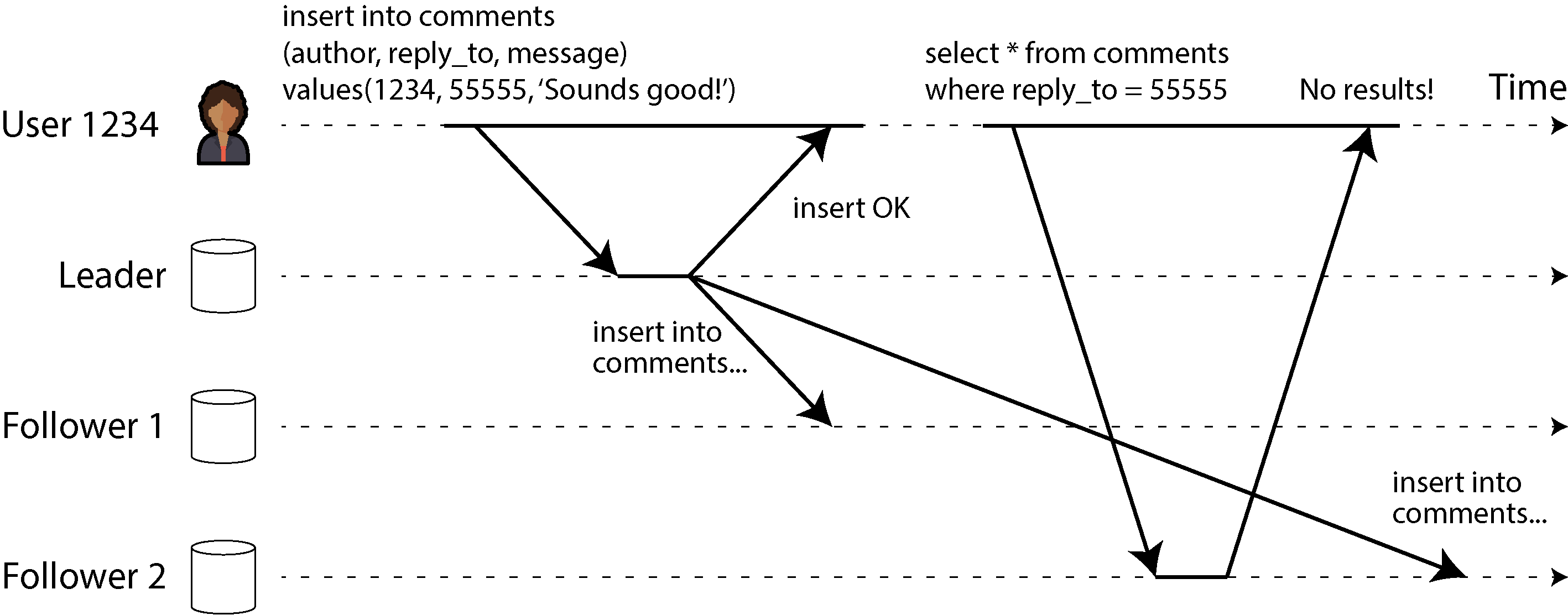 Diagram illustrating a user writing data, receiving confirmation, but reading from a stale replica, highlighting the need for read-after-write consistency.