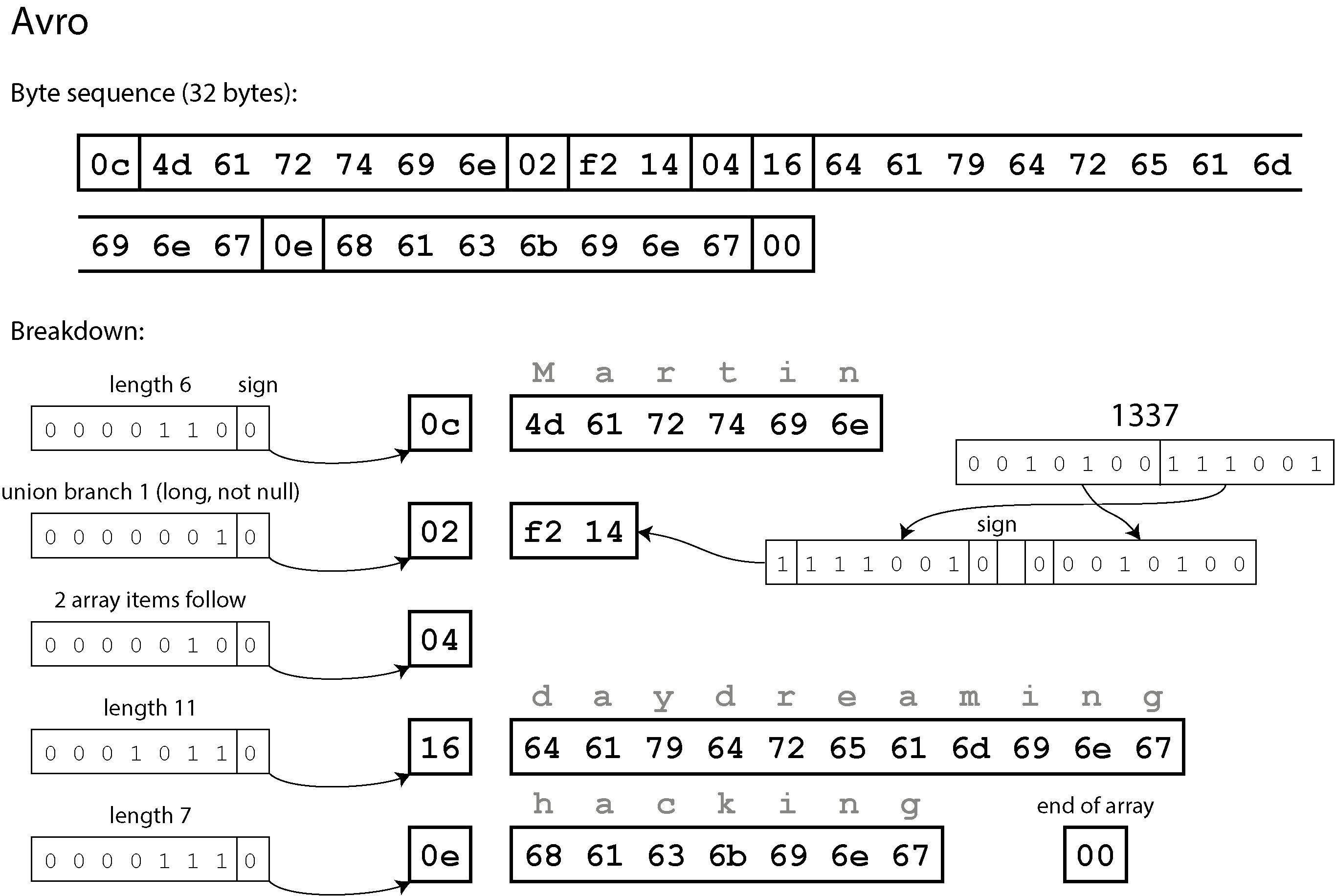Diagram demonstrating how a byte sequence is encoded and decoded in Avro, showing a breakdown of strings, integers, and array elements according to their variable-length encoding format.