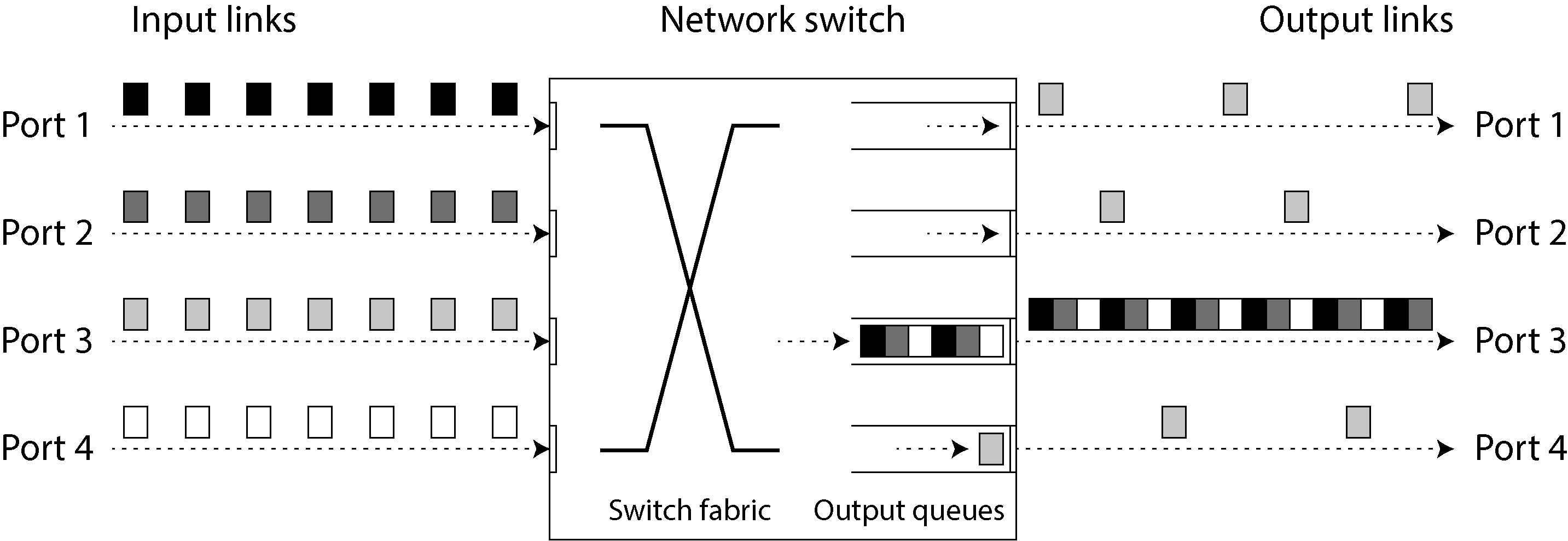 Diagram illustrating network traffic flow with input and output links, showing congestion at port 3 where multiple inputs attempt to send packets to the same destination.
