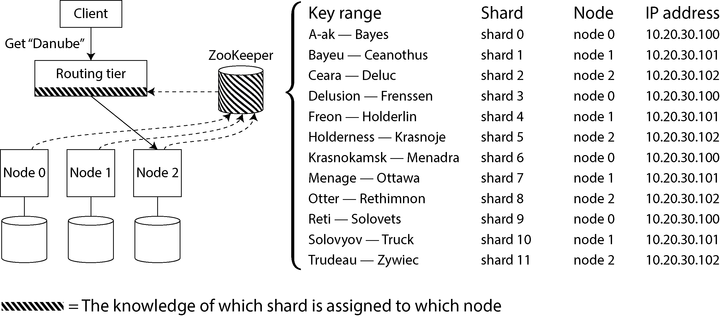 Diagram illustrating how ZooKeeper manages shard assignment to nodes, showing key ranges and their corresponding nodes and IP addresses.