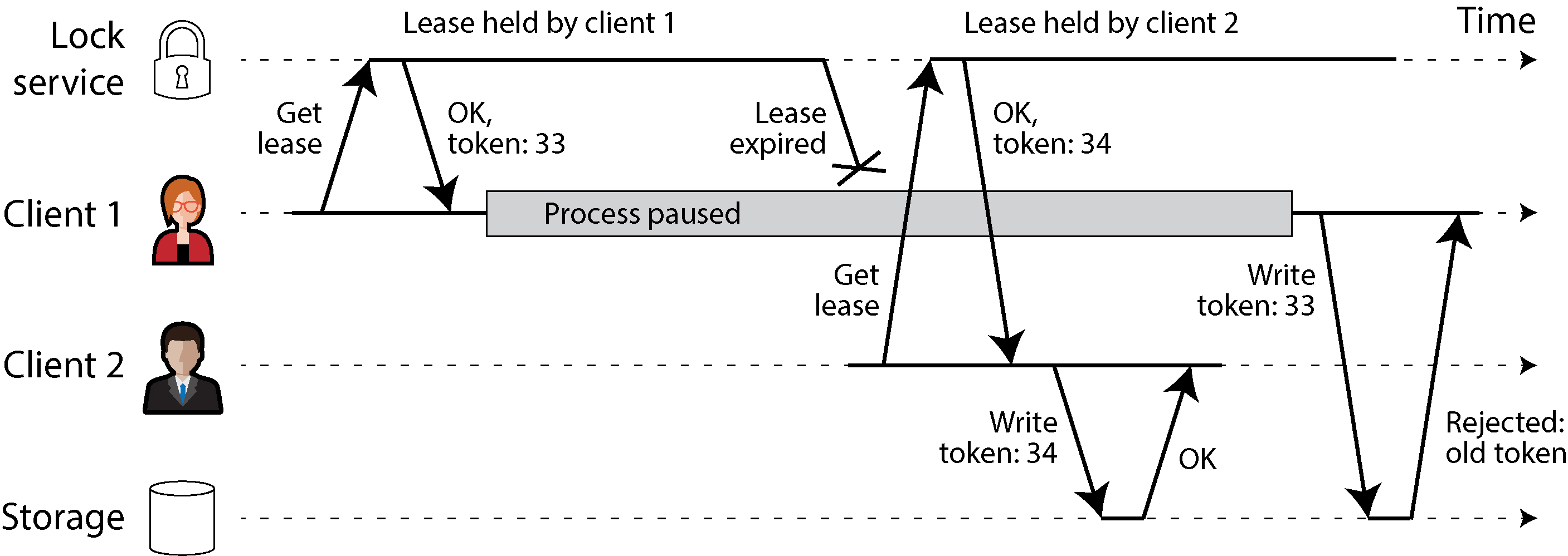 Diagram illustrating a fencing mechanism where clients obtain increasing fencing tokens from a lock service to ensure safe write operations to storage in chronological order.
