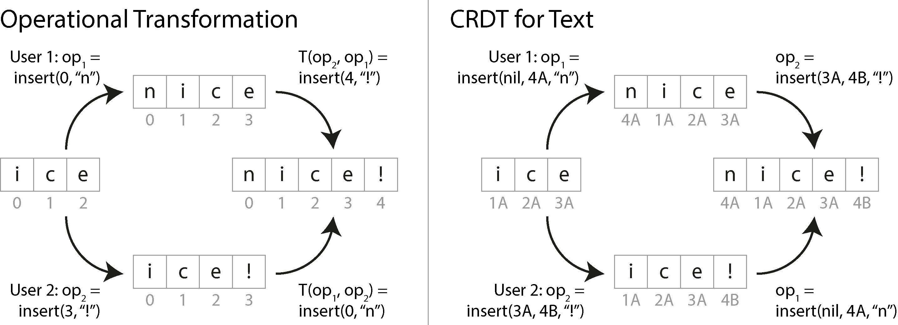 Diagram comparing how Operational Transformation and CRDT handle concurrent edits to transform the string "ice" into "nice!".