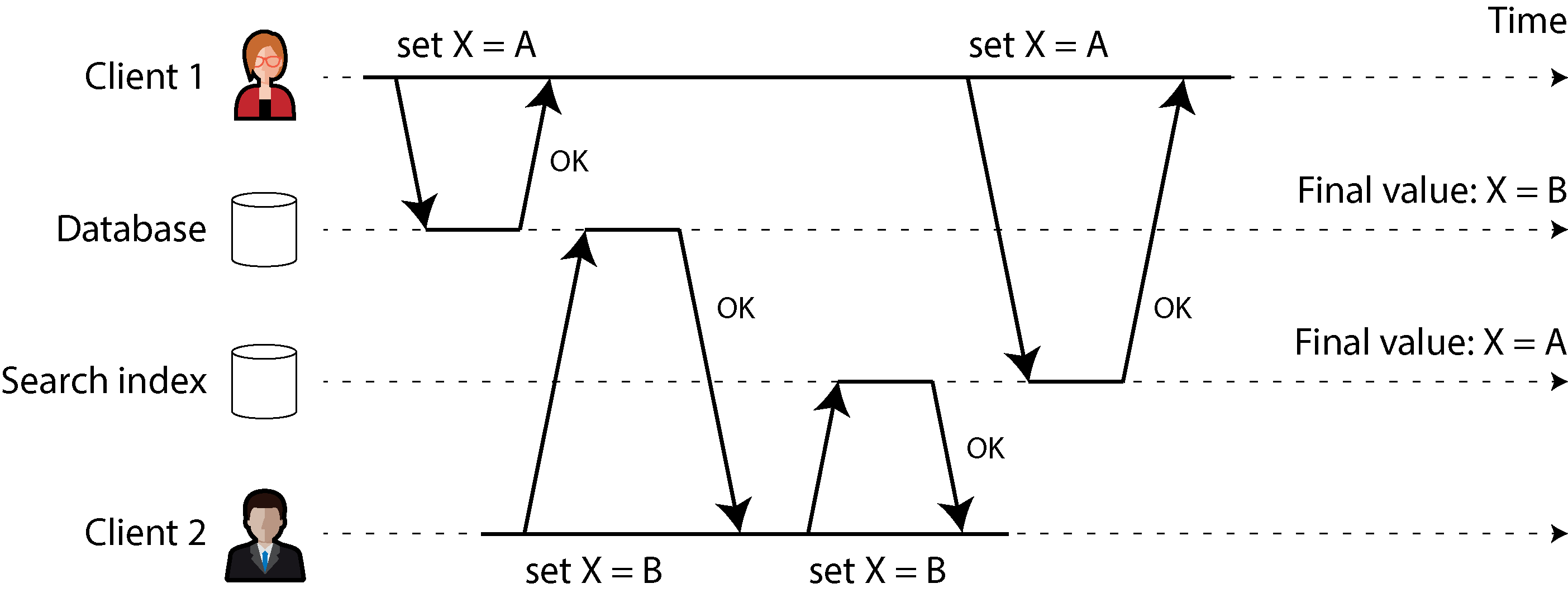 Diagram showing two clients which both want to update the value for some key X in two different storage systems, a database and a search index. Client 1 wants to set both to A, and Client 2 wants to set both to B. The writes arrive in a different order at each storage system, leading to inconsistent final values.