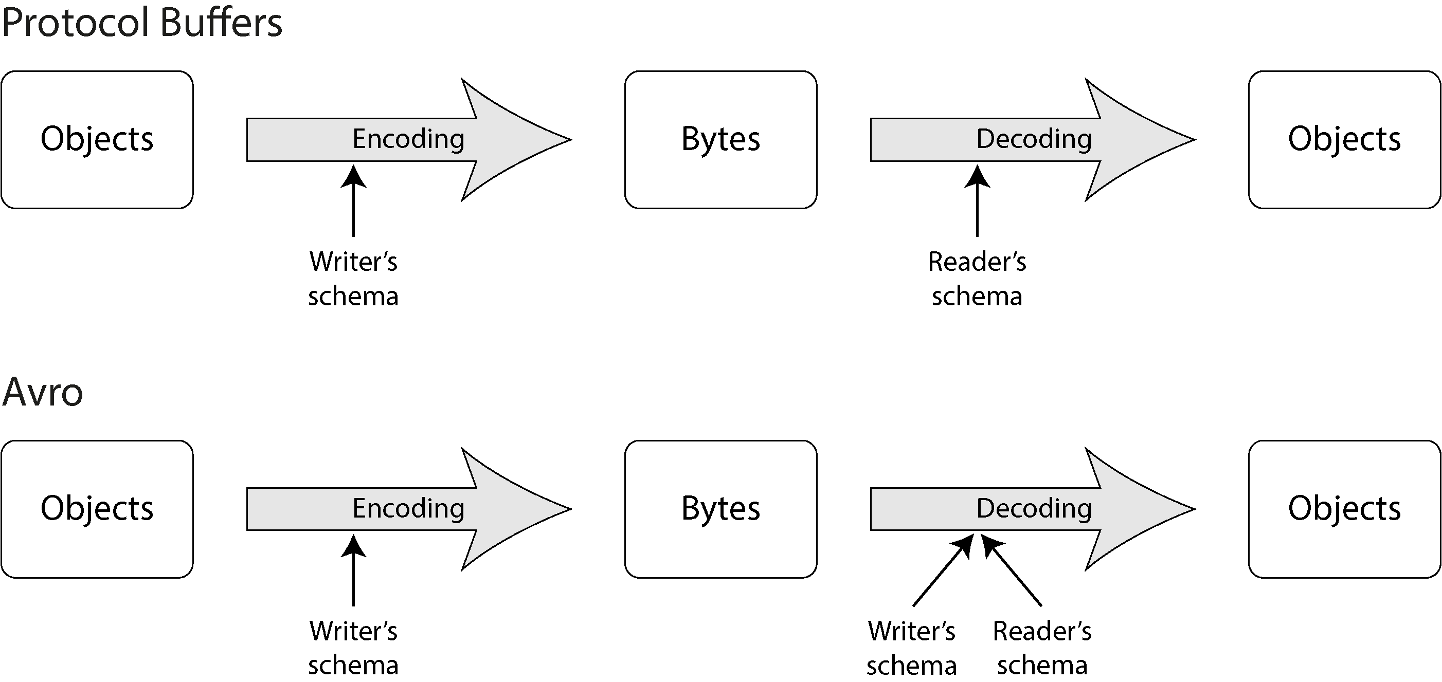 Diagram comparing Protocol Buffers and Avro encoding and decoding processes, highlighting Avro's use of both writer's and reader's schemas for decoding.