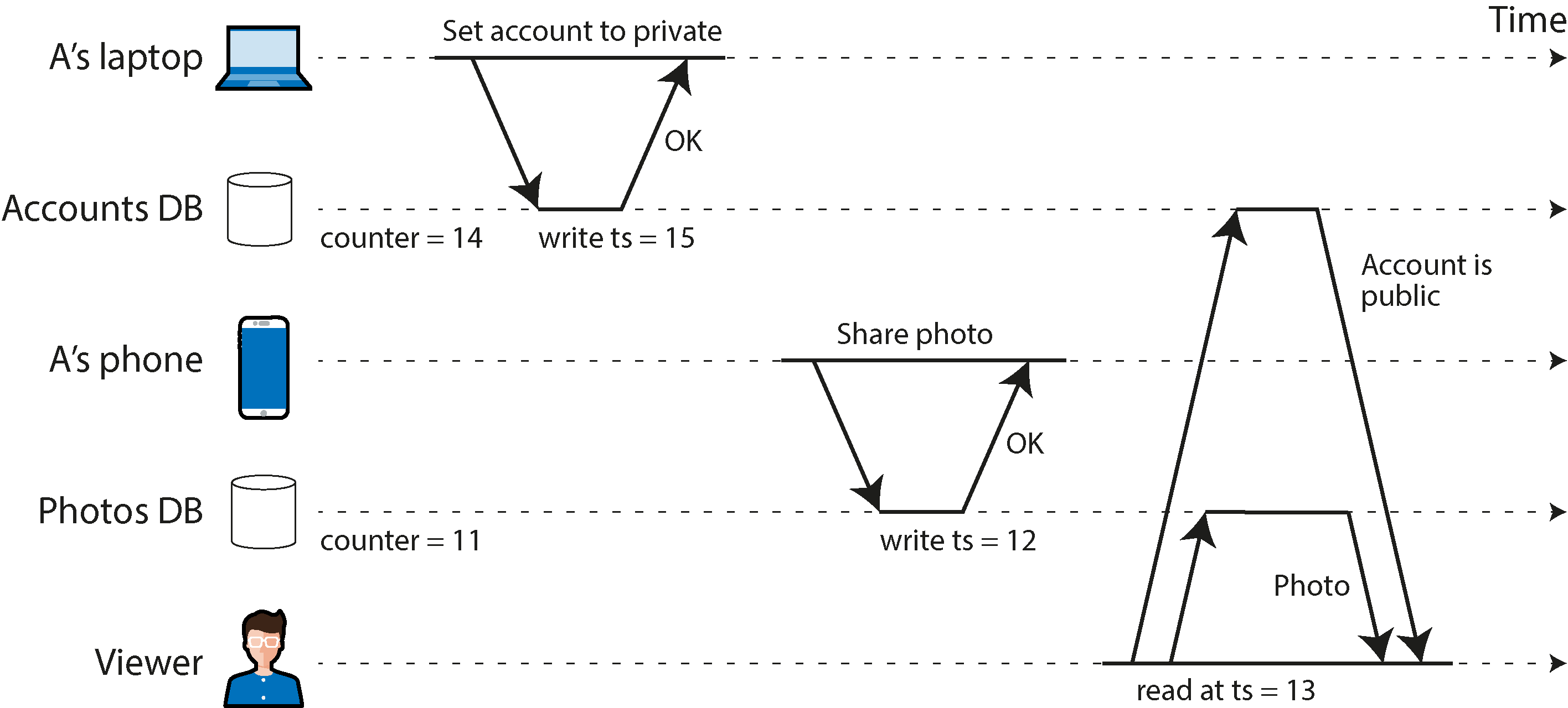 Diagram illustrating the sequence of events where User A sets their account to private on a laptop before sharing a photo on a phone, showing the potential issue of a non-linearizable ID generator leading to the photo being exposed publicly.