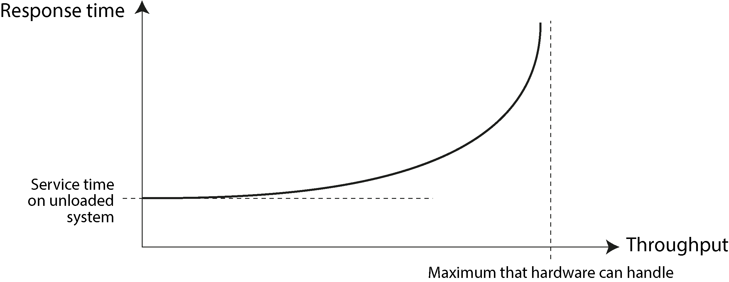 A graph illustrates the relationship between throughput and response time, showing that response time increases sharply as throughput nears the hardware's capacity due to queueing.