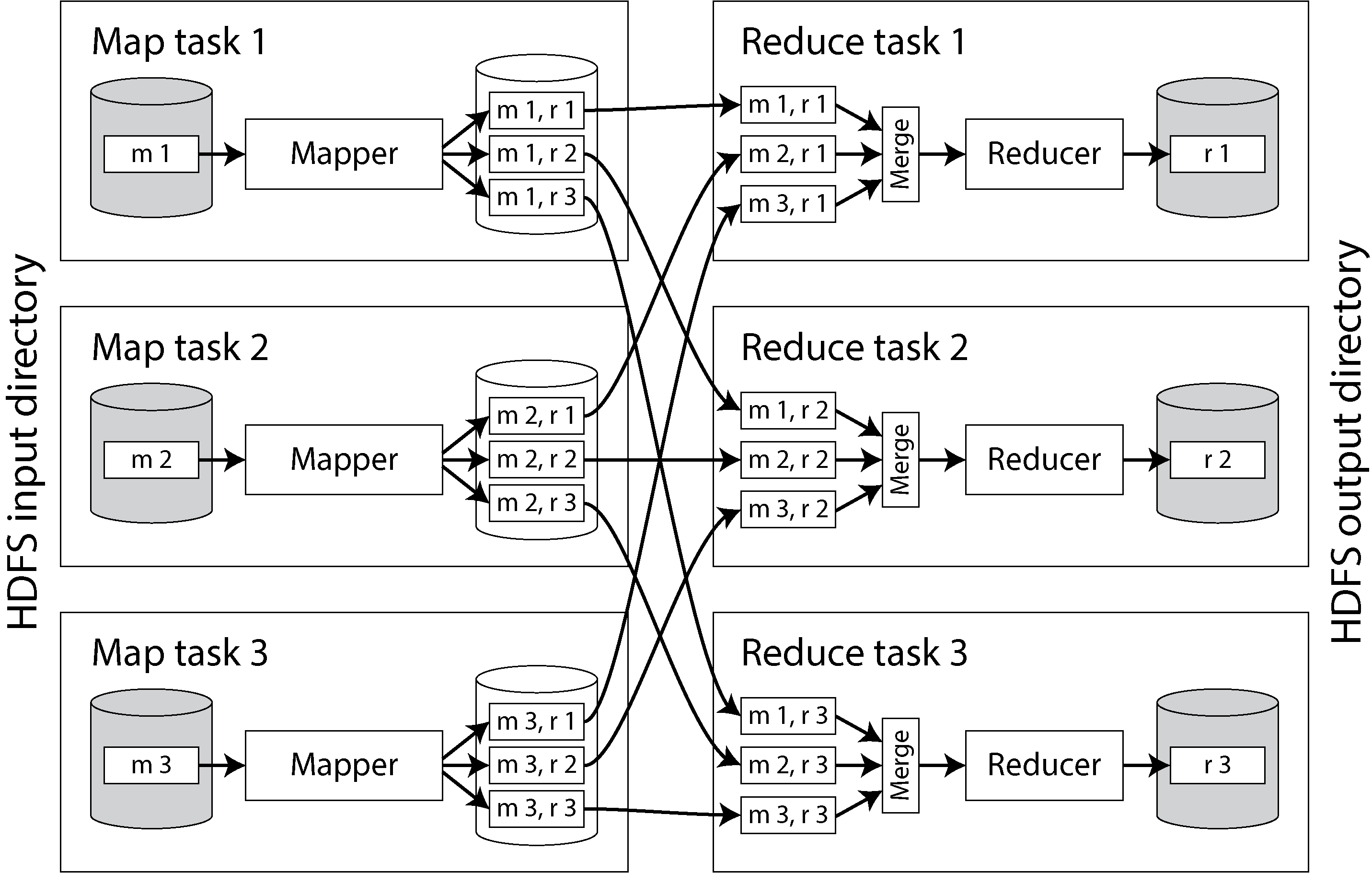 Diagram showing the data flow of a MapReduce job with three map tasks distributing data to three reduce tasks.