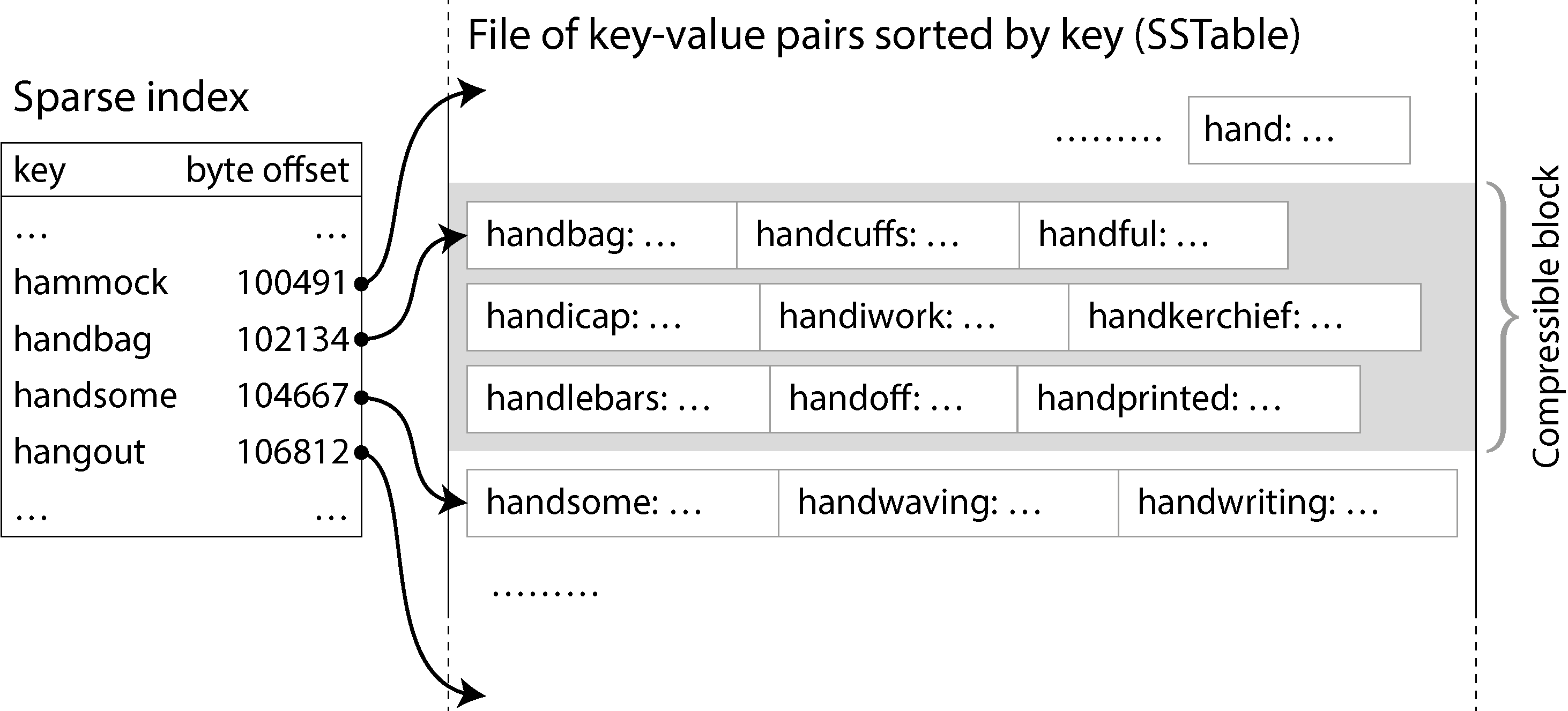 Diagram of an SSTable highlighting a sparse index, which maps specific keys to their byte offsets, enabling efficient block access to sorted key-value pairs.