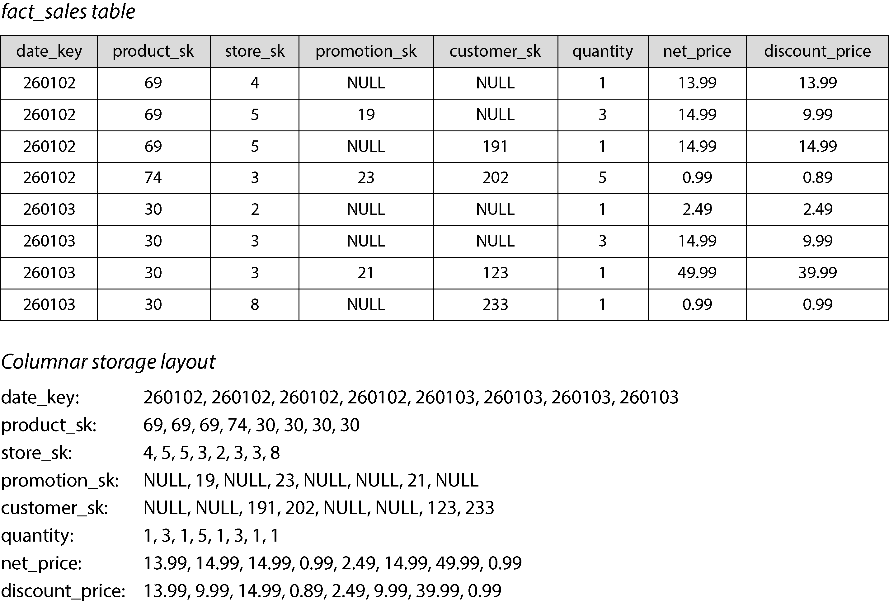 Diagram comparing traditional row-based storage and columnar storage layout for relational data.