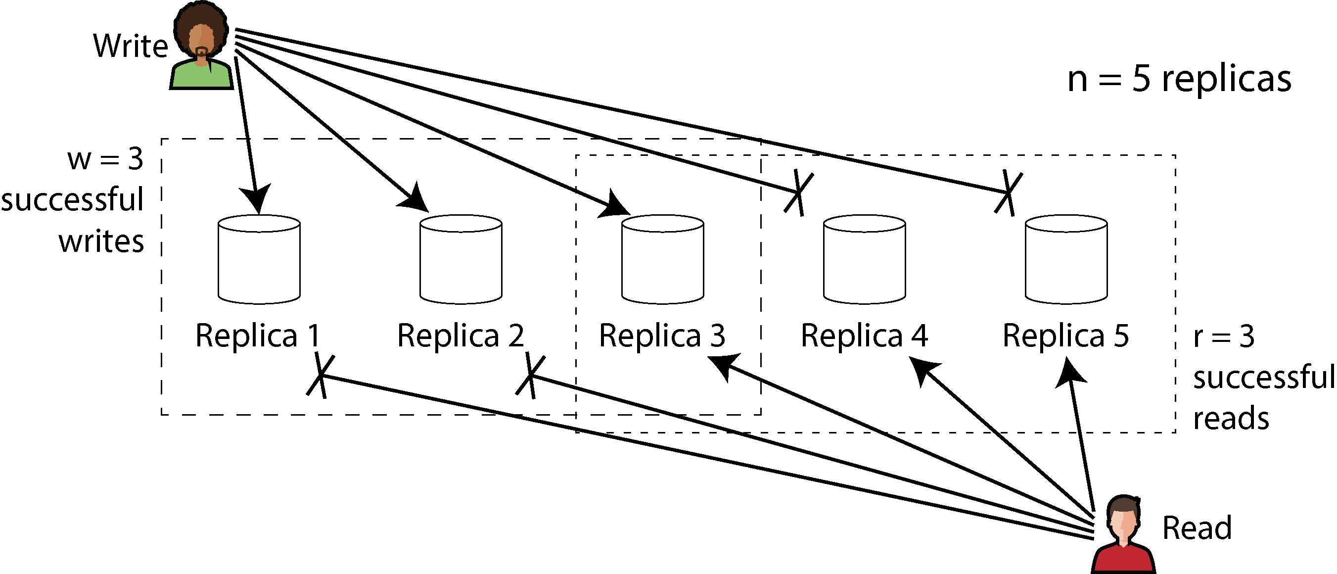 Diagram showing a database with 5 replicas, a write that goes to 3 out of 5, and a read that also goes to 3 out of 5 replicas. It shows that since the write and read sets overlap, at least one replica receives both the write and the read.