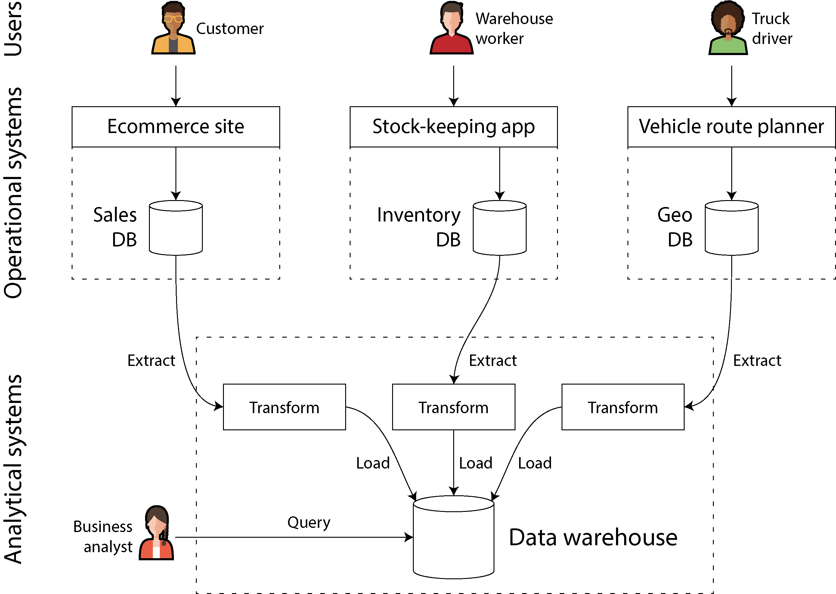 Diagram showing the ETL process where data is extracted from various operational databases, transformed, and loaded into a central data warehouse for analytical querying by business analysts.