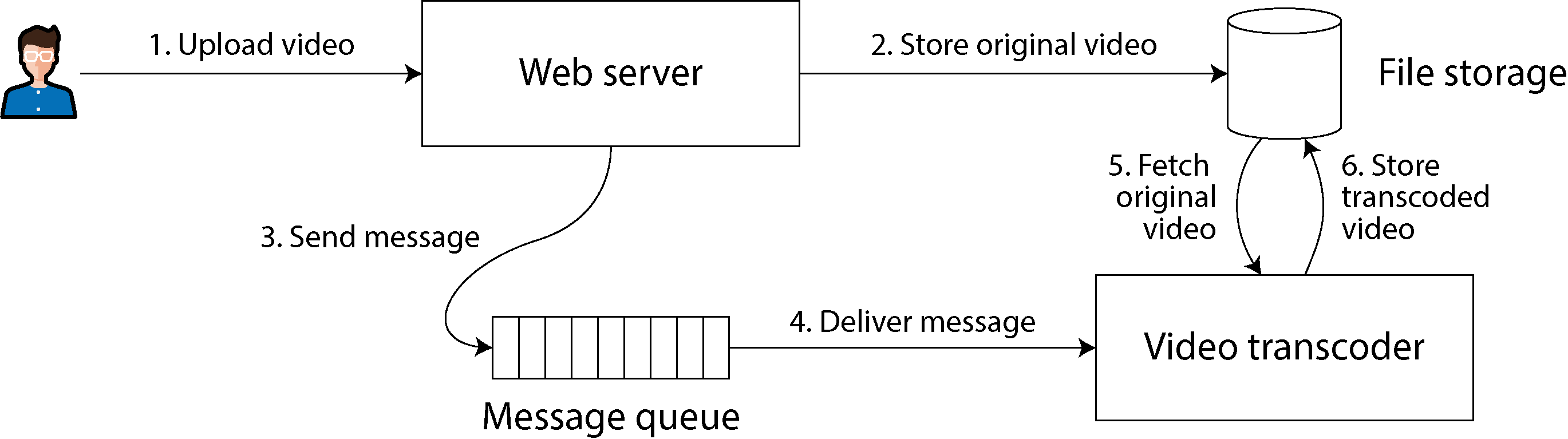 Diagram illustrating the communication process between the web server and video transcoder using file storage and a message queue, highlighting potential race conditions in video processing.