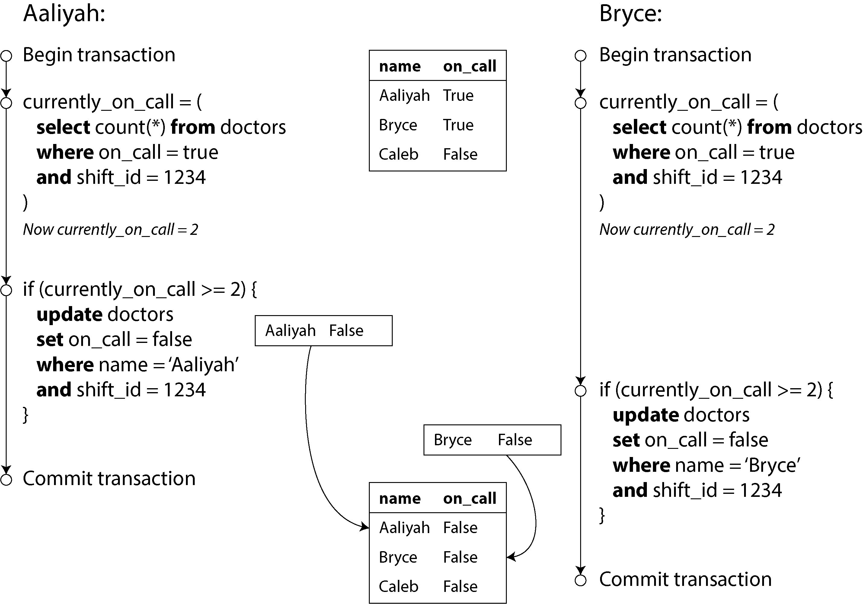 Diagram illustrating a write skew bug, where both Aaliyah and Bryce initiate transactions to go off call based on outdated snapshots, resulting in no doctors being on call.