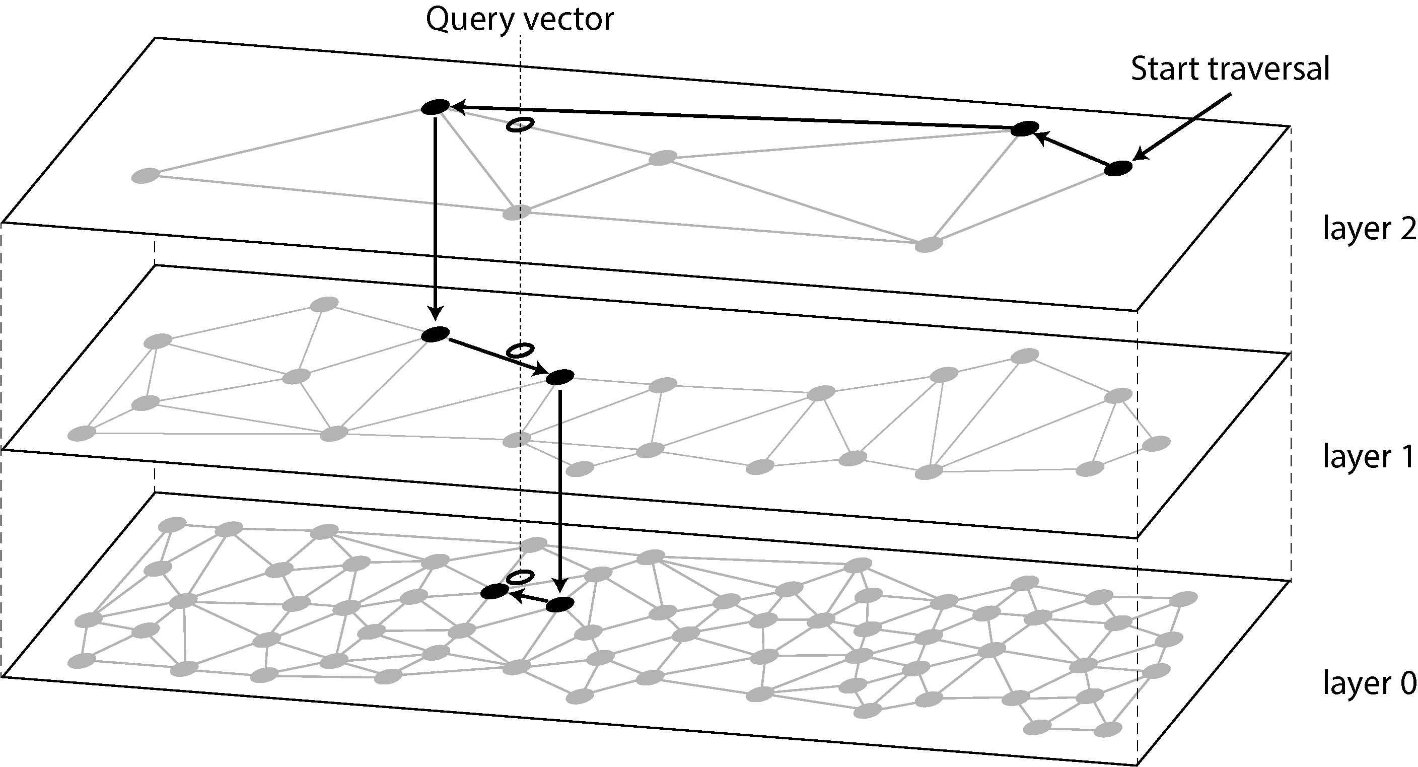 Diagram illustrating the hierarchical layers in a Hierarchical Navigable Small World (HNSW) index, showing the traversal path of a query vector through interconnected nodes across multiple layers.