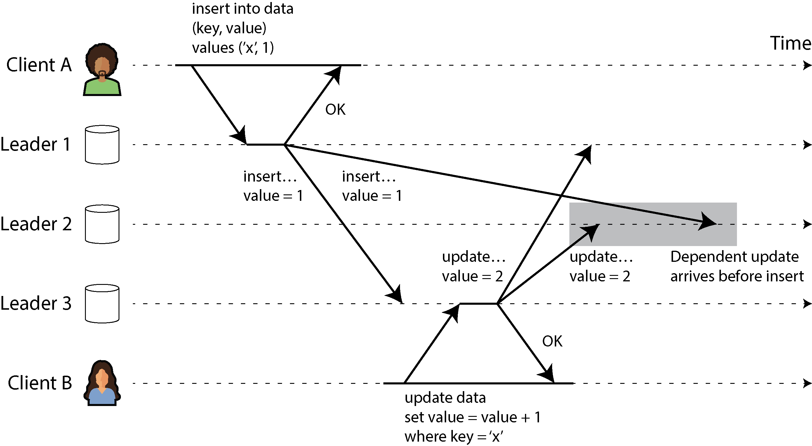 Diagram showing multi-leader replication where updates can arrive out of order, illustrating a scenario where Leader 2 receives an update prior to the corresponding insert.