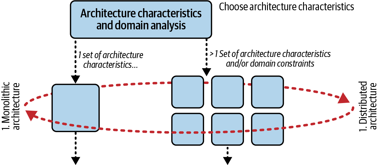 Choosing an appropriate architectural style based on architectural characteristics