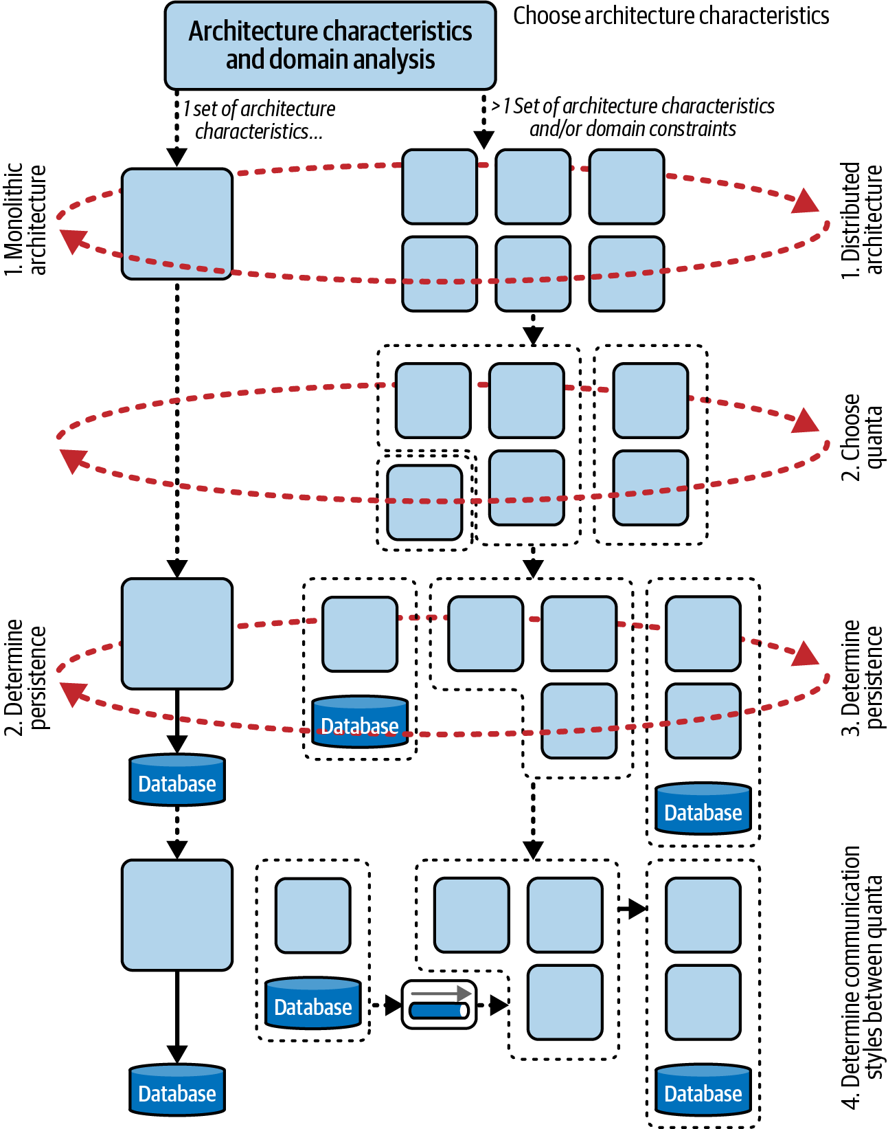A decision tree that uses architectural characteristics scope to help determine architectural style