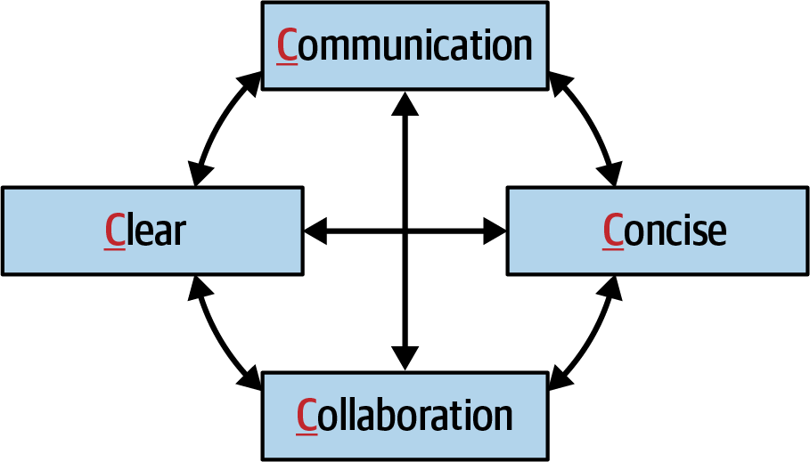 4Cs of Architecture