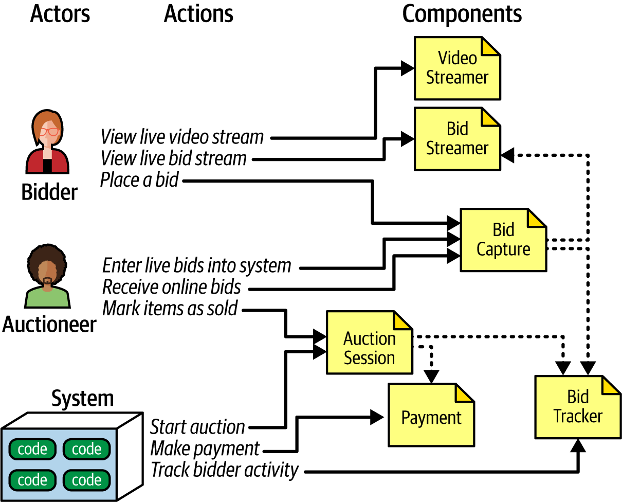 Initial components