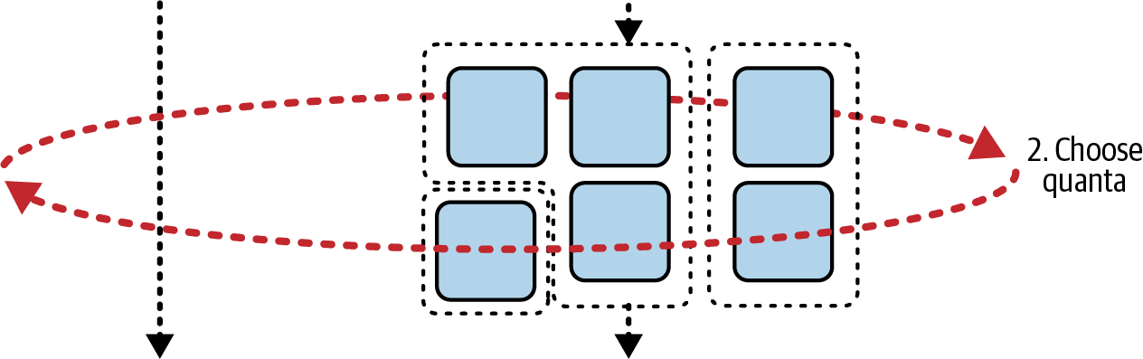 For distributed architectures, architects must choose the appropriate quantum boundaries