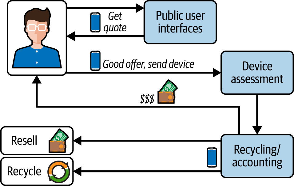 Requirements overview for Going Green