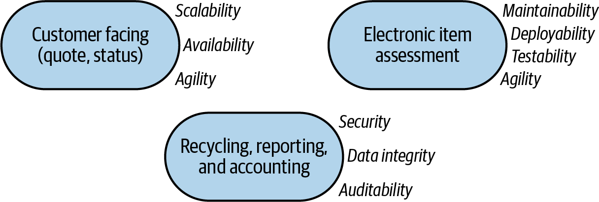 The GG architectural characteristics analysis yields three clusters of capabilities