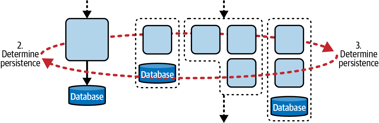 Both architecture styles generally require persistence of some kind