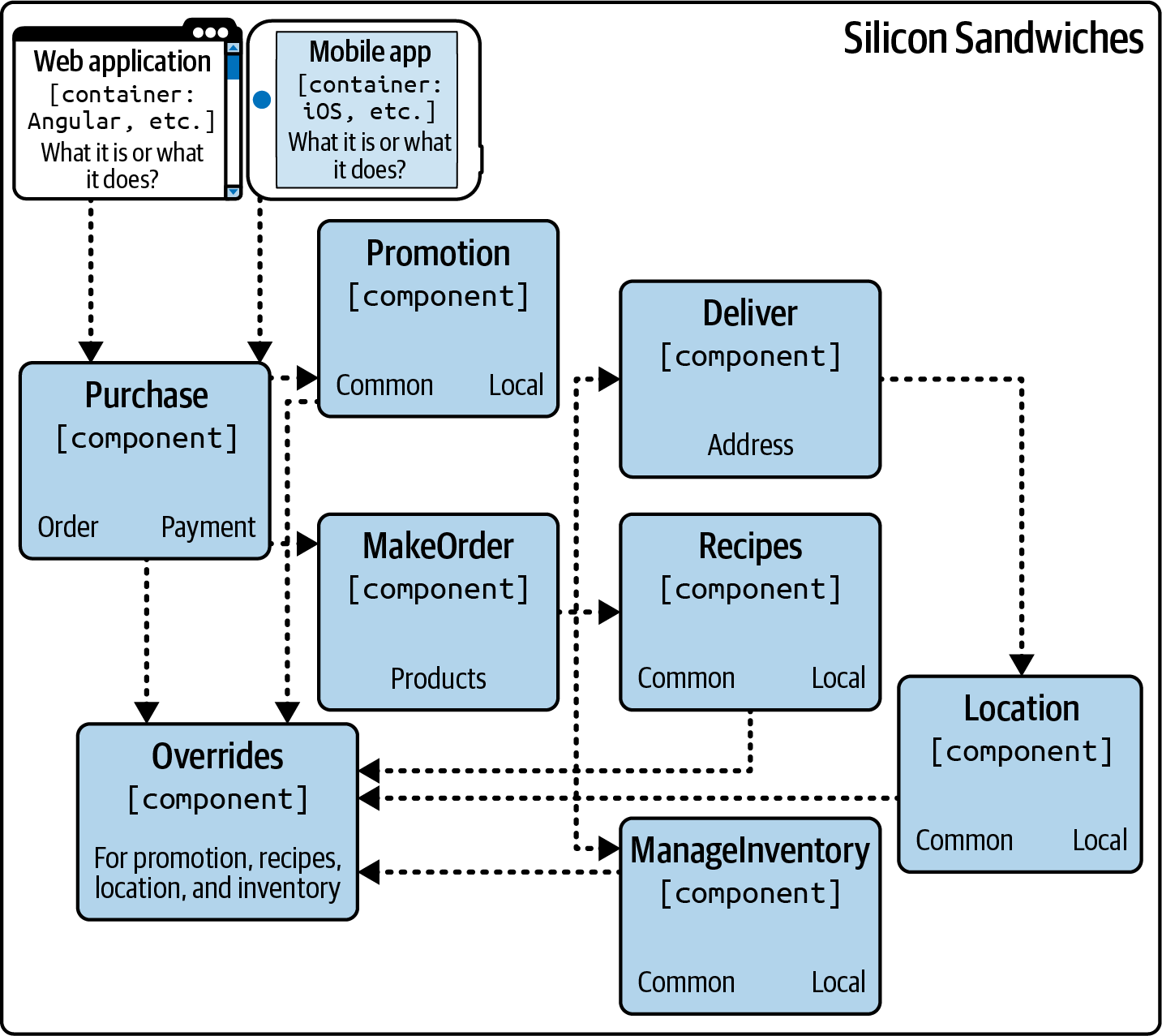 Silicon Sandwiches component diagram in C4
